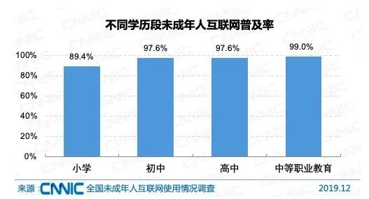 2019年我國未成年網民達1.75億 近九成小學生觸網，人工智能與軟件開發資源整合